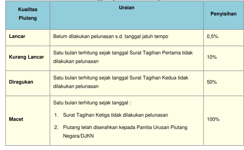 Tabel 2Penggolongan Kualitas Piutang