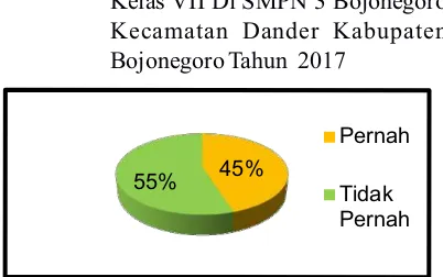 Gambar 1 Karakteristik Umur Remaja Putri Kelas VII Di SMPN 3 Bojonegoro Kecamatan Dander Kabupaten Bojonegoro Tahun  2017  