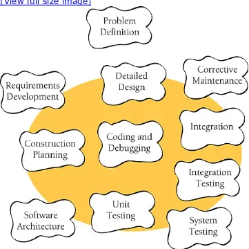 Figure 1-1. Construction activities are shown inside the gray circle.Construction focuses on coding and debugging but also includesdetailed design, unit testing, integration testing, and other activities