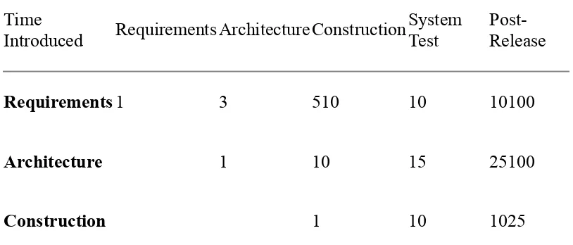Table 3-1. Average Cost of Fixing Defects Based on WhenThey're Introduced and Detected