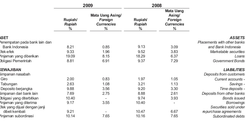 Tabel di bawah merangkum tingkat suku bunga rata-rata untuk Rupiah dan mata uang asing