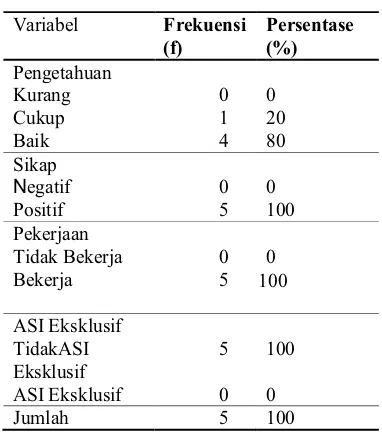 Table 1. Gambaran pengetahuan, sikap, pekerjaan, dan pemberian ASI Eksklusif di Akademi Kesehatan Rajekwesi Bojonegoro Tahun 2015  