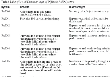 Table 3-6. Benefits and Disadvantages of Different RAID Systems