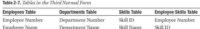 Table 2-7. Tables in the Third Normal Form