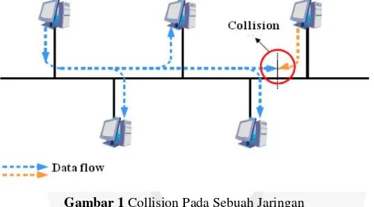 Gambar 1 Collision Pada Sebuah Jaringan 