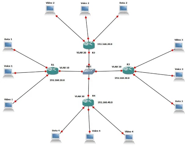 Gambar 5 Topologi Simulasi Jaringan dengan Metode VLAN 