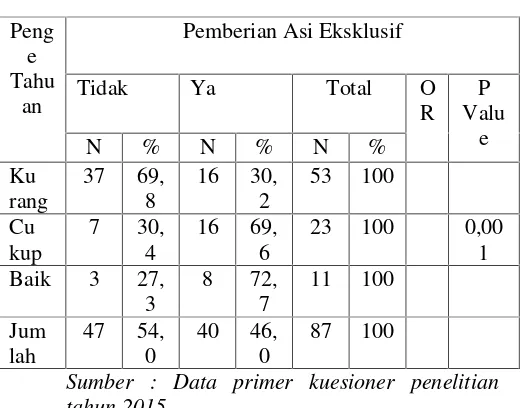 Tabel 5 Model Awal Analisis MultivariatFaktor yang berhubungan dengan pemberianASI Eksklusif