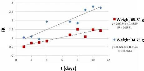 Figure 2. The gradient relationships between the rate of 137Csrelease and exposure time