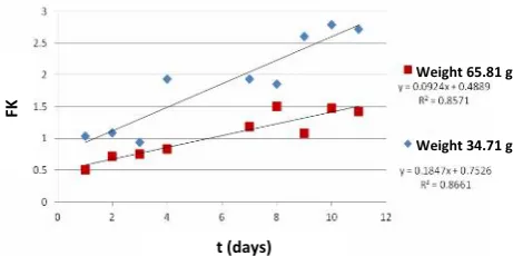 Figure 2. The gradient relationships between the rate of 137Csrelease and exposure time