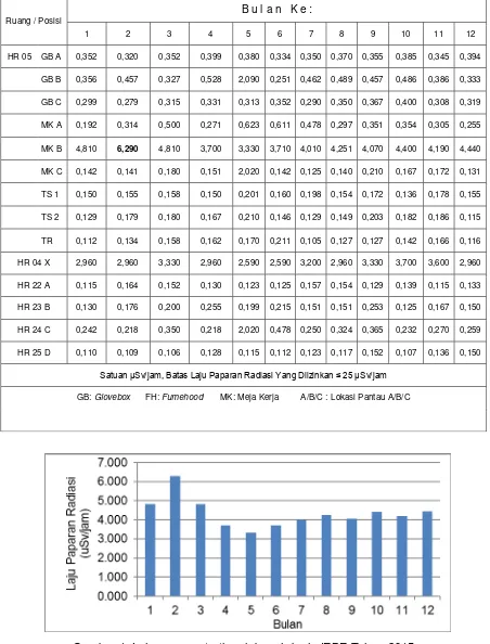 Tabel 1. Laju Paparan Radiasi-γ Tertinggi (µSv/jam) Daerah Kerja IEBE Tahun 2015 