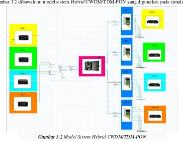Gambar 3.2 dibawah ini model sistem Hybrid CWDM/TDM-PON yang digunakan pada simulasi 