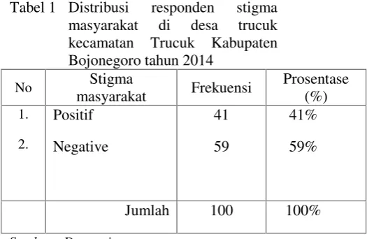 Tabel 1 Distribusi 
