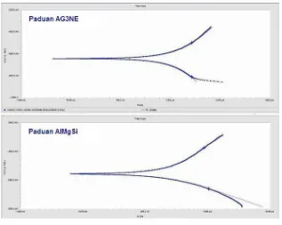 Gambar 3. Perbandingan grafik laju korosi pada paduan AG3NE dan AlMgSi 