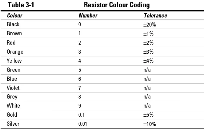 Table 3-1 Resistor Colour Coding