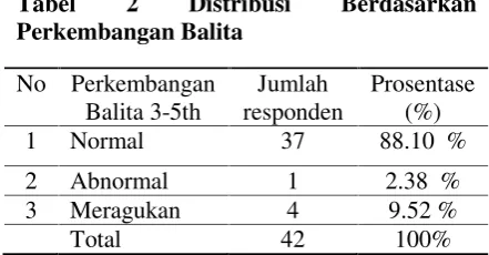 Tabel 2 