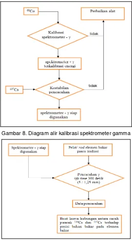 Gambar 8. Diagram alir kalibrasi spektrometer gamma 