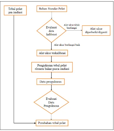 Gambar 6. Diagram alir dari metoda baku penentuan tebal PEB 