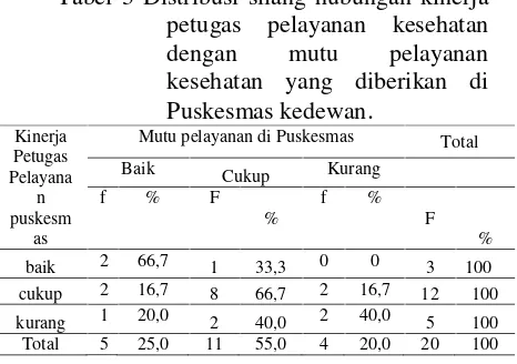 Tabel 3 Distribusi silang hubungan kinerja