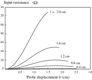 Fig. 1.10  Input resistance calculated at TE111-mode resonance versus probe displacement b: a = 2.54 mm, f = 1.88 GHz, εr = 8.9, r1 = 0.075 mm