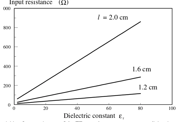 Fig. 1.11  Input resistance of the TE111 mode at resonance versus dielectric constant 