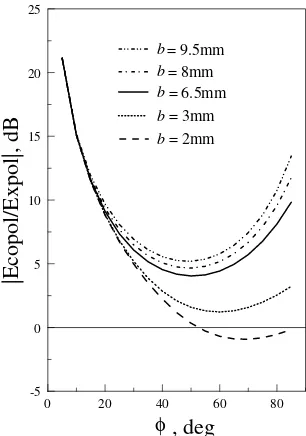 Fig. 1.18  The ratio Ecopol/Expol versus φ for different probe displacements: a = 12.5 