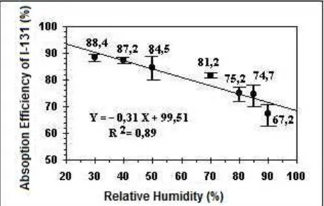 Figure 7: Function of temperature to CH 3I-131 absorption efficiency on charcoal filter  