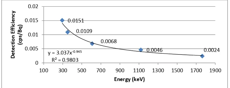 Table 2: Measurement results of I-131 activity in 6 charcoal filters of stack 