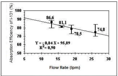 Figure 6: Function of flow rate to CH 3I-131 absorption efficiency on charcoal filter  