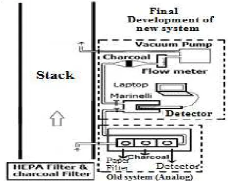 Fig. 2. Measurement system of 131I in the stack. 