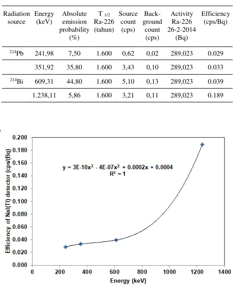Table  2. The results of efficiency calculation of in-situ NaI (Tl) detector by using charcoal  