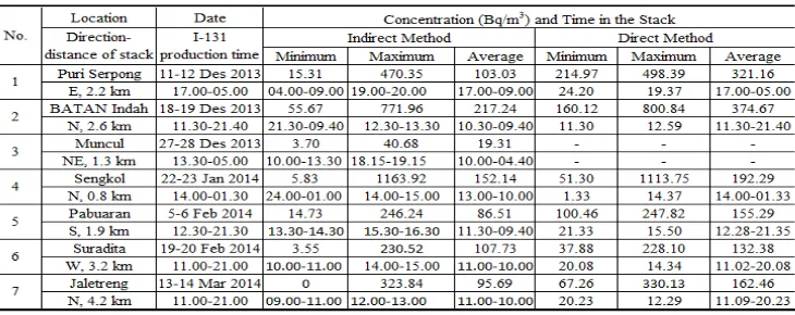 Table 3. The results of 131I concentration measurements in the stack 