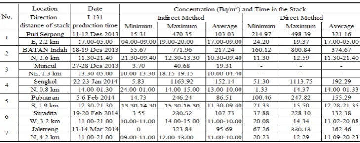 Table 3. The results of 131I concentration measurements in the stack 
