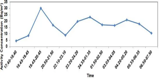 Fig. 9.  131I activity concentration in the outdoor ofth e Puri Serpong housing complex by using indirect method