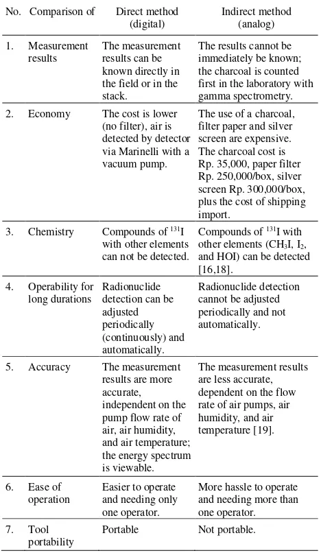 Table 5. Comparison of direct and indirect measurements methods  
