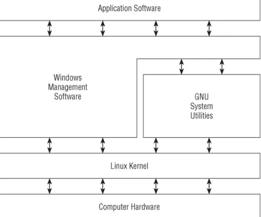 Figure 1.1 The Linux system 