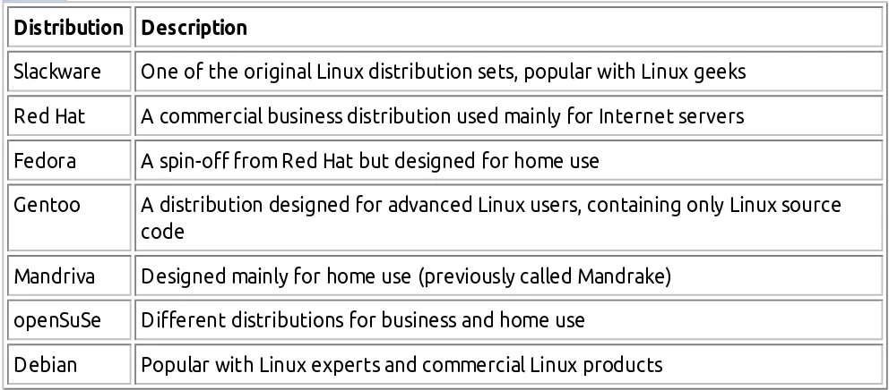 Table 1.6 Core Linux Distributions 