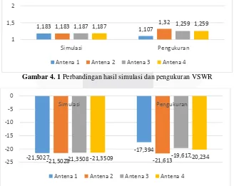 Gambar 4. 1 Perbandingan hasil simulasi dan pengukuran VSWR 