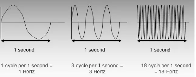Gambar 1. Pola gelombang pada frekuensi 1 Hz; 3 Hz; dan 18 Hz 