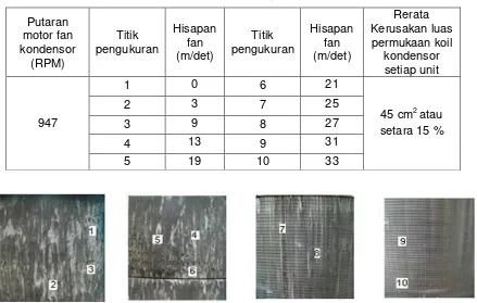 Tabel 4. Rerata kerusakan pada koil kondensor 