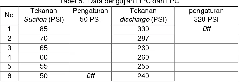 Tabel 5.  Data pengujian HPC dan LPC 