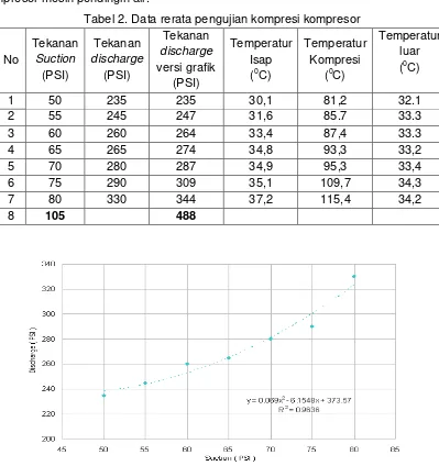 Tabel 2. Data rerata pengujian kompresi kompresor 