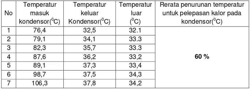 Tabel 3.Rerata penurunan temperatur untuk pelepasan kalor pada kondensor  