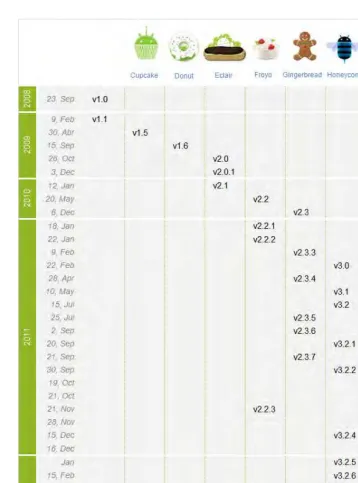 Figure 1-1: Android releases