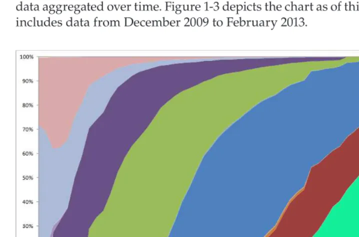 Figure 1-3: Android historical version distribution