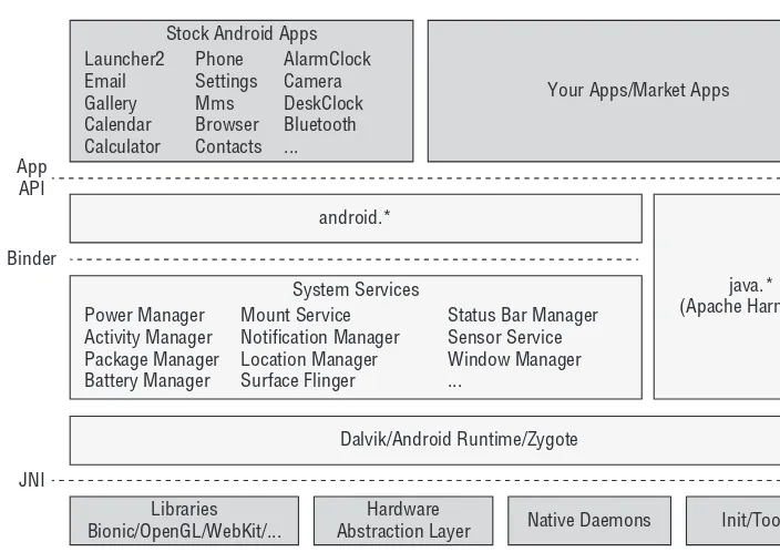 Figure 2-1:  General Android system architecture