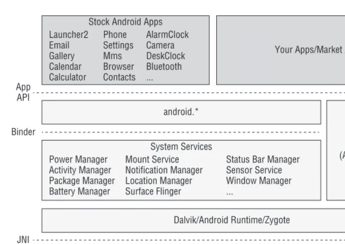 Figure 2-1:  General Android system architecture