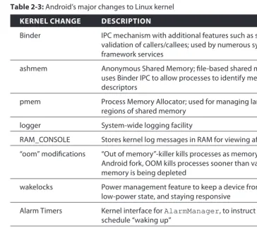 Table 2-3: Android’s major changes to Linux kernel 