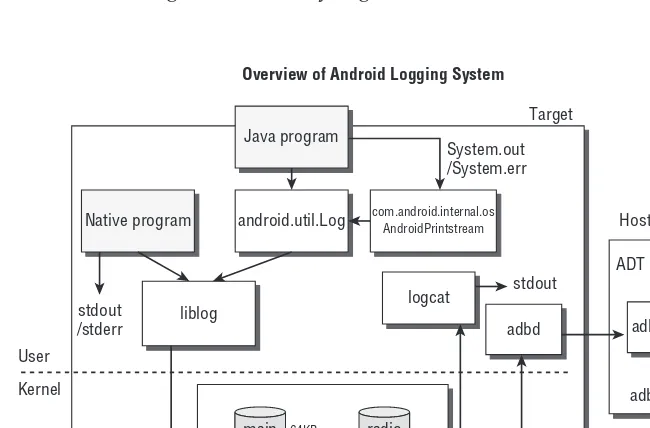 Figure 2-4:  Android logging system architecture