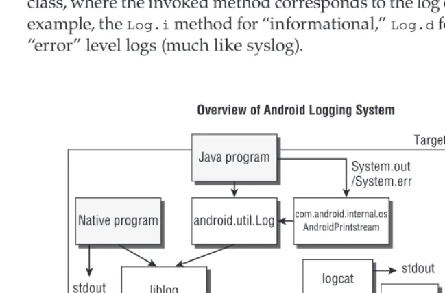 Figure 2-4:  Android logging system architecture