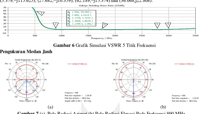Gambar 6 Grafik Simulasi VSWR 5 Titik Frekuensi 